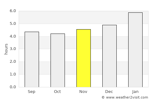 Ungia average rain in November