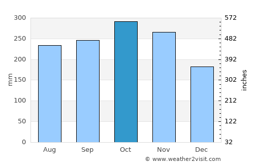 Ungia average rain in October