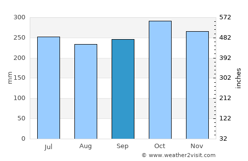 Ungia average rain in September