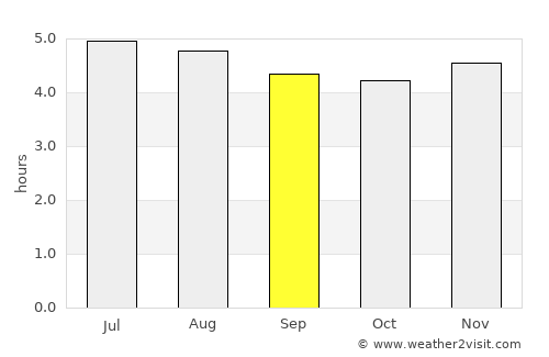 Ungia average rain in September