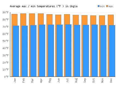Ungia average minimum / maximum temperatures (Fahrenheit)