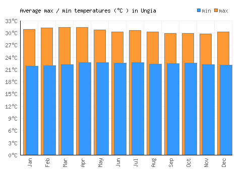 Ungia average minimum / maximum temperatures (Celsius)
