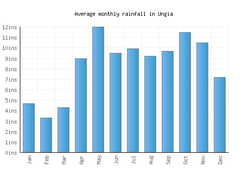 Ungia monthly rainfall chart (inches)