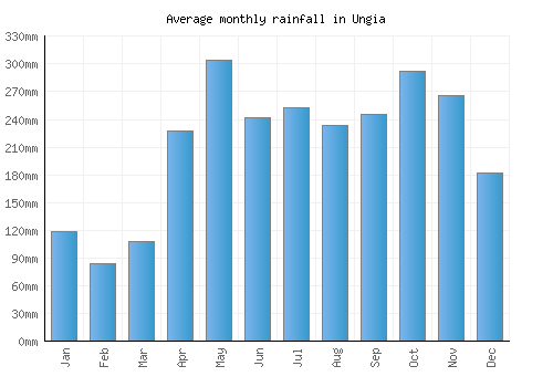 Ungia monthly rainfall chart (mm)