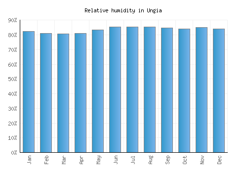 Ungia relative humidity averages