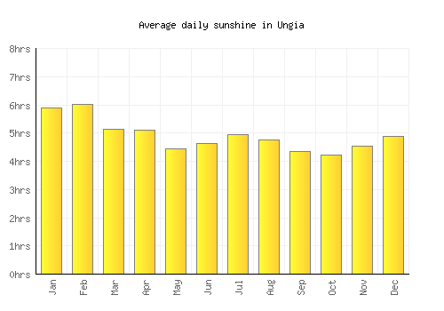 Ungia average daily sunshine chart