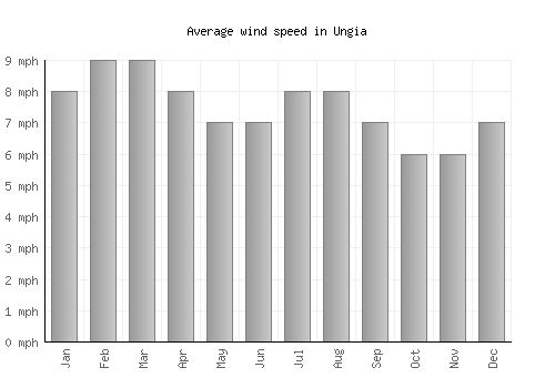 Ungia average winspeed by month (mph)