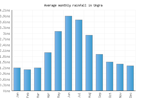 Ungra monthly rainfall chart (inches)