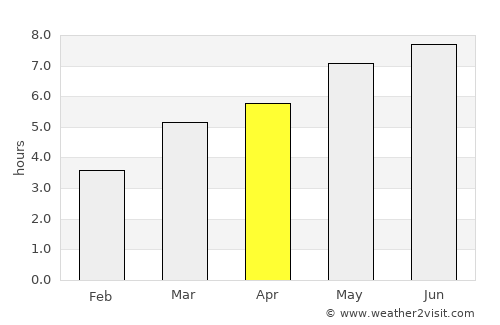 Ungra average rain in April