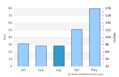 Ungra average rain in February