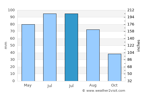 Ungra average rain in July