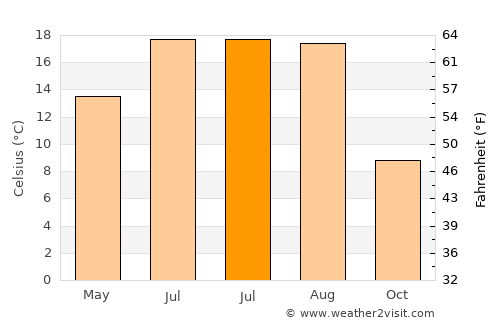 Ungra average temperature in July