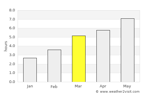 Ungra average rain in March