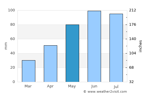 Ungra average rain in May