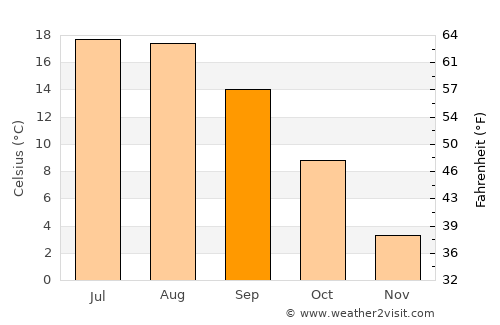 Ungra average temperature in September