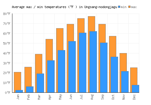 Ungsang-nodongjagu average minimum / maximum temperatures (Fahrenheit)