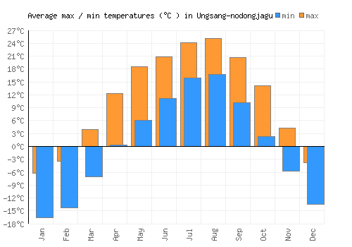 Ungsang-nodongjagu average minimum / maximum temperatures (Celsius)