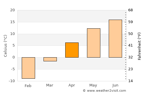 Ungsang-nodongjagu average temperature in April