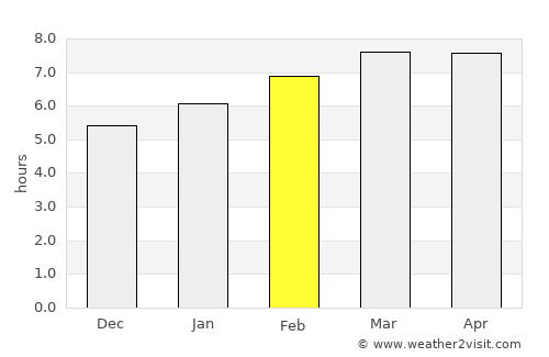 Ungsang-nodongjagu average rain in February