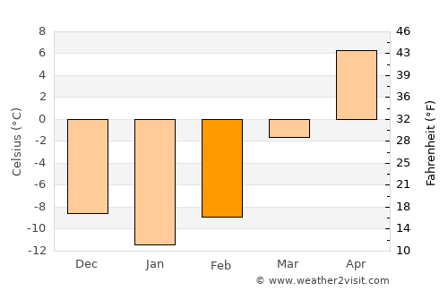 Ungsang-nodongjagu average temperature in February