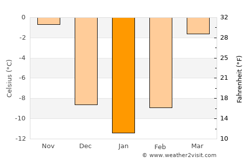 Ungsang-nodongjagu average temperature in January