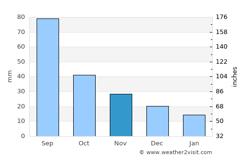 Ungsang-nodongjagu average rain in November