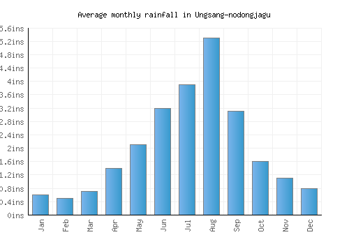 Ungsang-nodongjagu monthly rainfall chart (inches)
