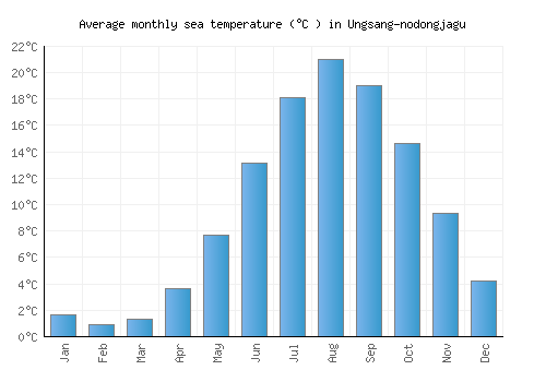 Ungsang-nodongjagu average sea temperature chart (Celsius)
