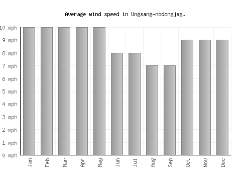 Ungsang-nodongjagu average winspeed by month (mph)