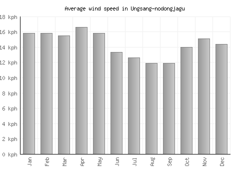 Ungsang-nodongjagu average winspeed by month (km/h)