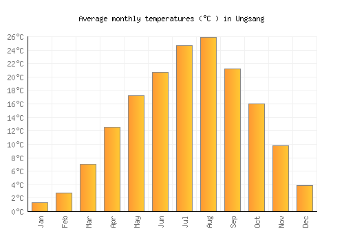 Ungsang average temperature chart (Celsius)