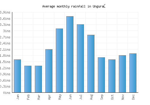 Unguraş monthly rainfall chart (inches)