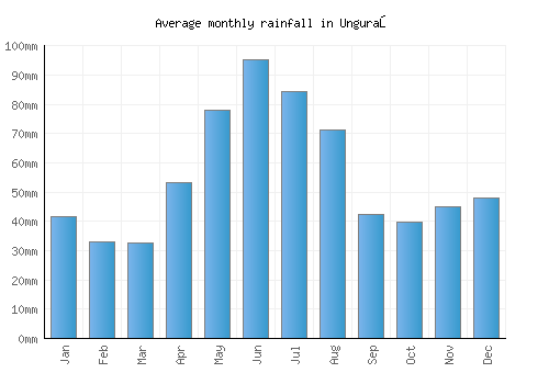 Unguraş monthly rainfall chart (mm)