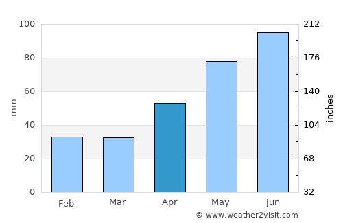 Unguraş average rain in April