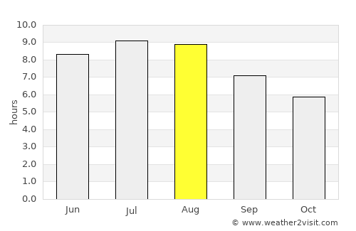 Unguraş average rain in August