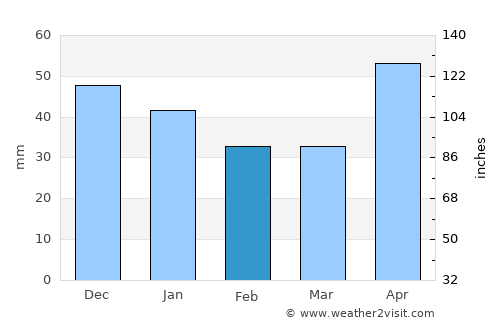 Unguraş average rain in February
