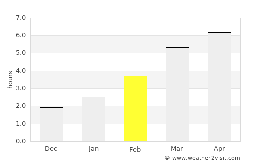 Unguraş average rain in February