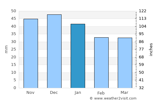 Unguraş average rain in January