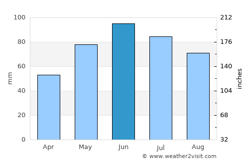 Unguraş average rain in June