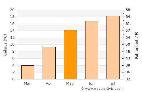 Unguraş average temperature in May