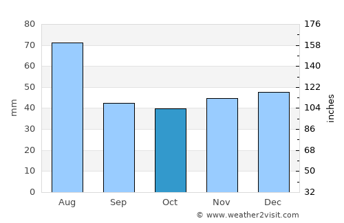 Unguraş average rain in October