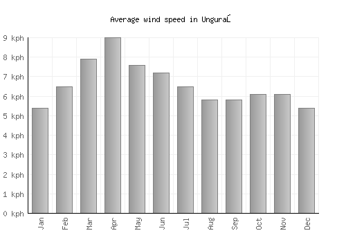 Unguraş average winspeed by month (km/h)
