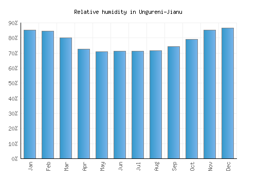 Ungureni-Jianu relative humidity averages