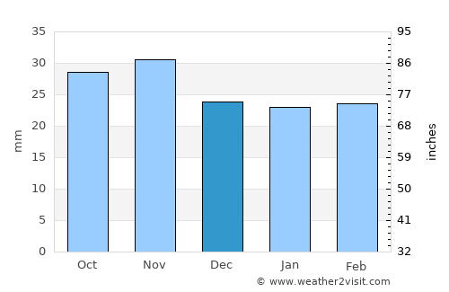 Ungureni average rain in December