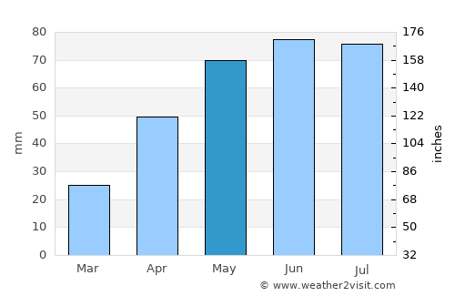 Ungureni average rain in May