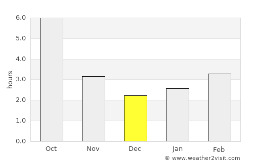 Unguriu average rain in December