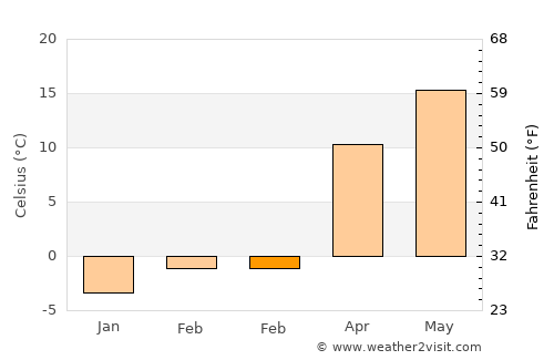 Unguriu average temperature in February