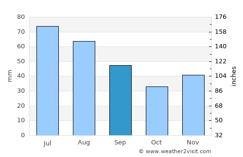 Unguriu average rain in September