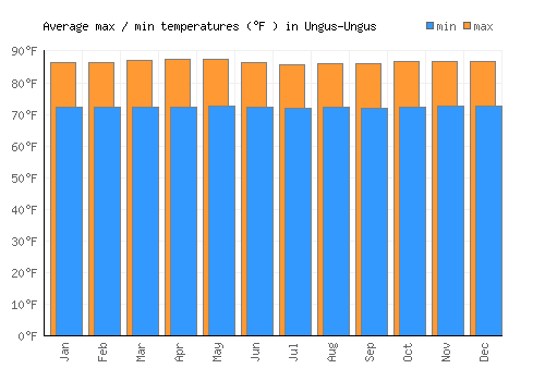 Ungus-Ungus average minimum / maximum temperatures (Fahrenheit)