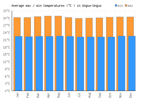 Ungus-Ungus average minimum / maximum temperatures (Celsius)